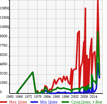 Аукционная статистика: График изменения цены NISSAN Ниссан  NISSAN Другой  в зависимости от года выпуска