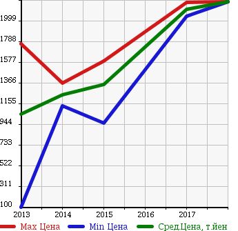 Аукционная статистика: График изменения цены NISSAN Ниссан  NT450 ATLAS Атлас НТ450  в зависимости от года выпуска