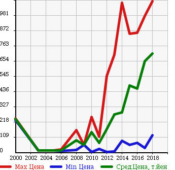 Аукционная статистика: График изменения цены NISSAN Ниссан  NV100 CLIPPER НВ100 Клиппер  в зависимости от года выпуска
