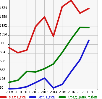 Аукционная статистика: График изменения цены NISSAN Ниссан  NV200 VANETTE VAN   в зависимости от года выпуска