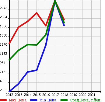 Аукционная статистика: График изменения цены NISSAN Ниссан  NV350 CARAVAN WAGON НВ350 караван вагон  в зависимости от года выпуска