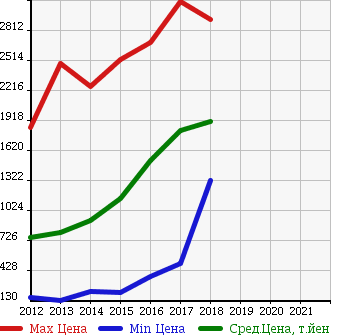 Аукционная статистика: График изменения цены NISSAN Ниссан  NV350 CARAVAN НВ350 Караван  в зависимости от года выпуска