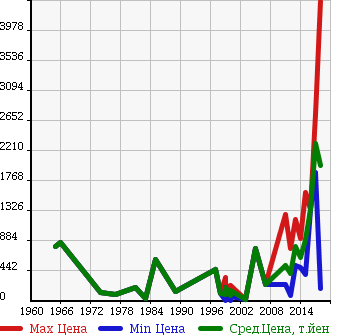 Аукционная статистика: График изменения цены HONDA Хонда  OTHER Другой  в зависимости от года выпуска