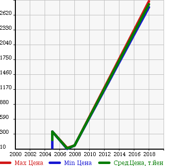 Аукционная статистика: График изменения цены PEUGEOT Пежо  OTHER Другой  в зависимости от года выпуска