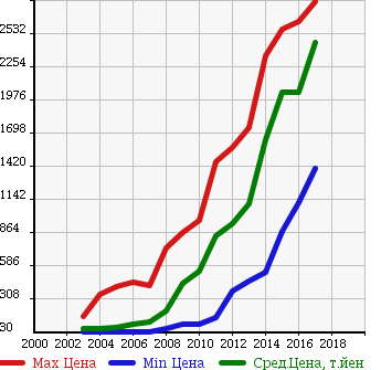 Аукционная статистика: График изменения цены SUBARU Субару  OUTBACK Аутбек  в зависимости от года выпуска