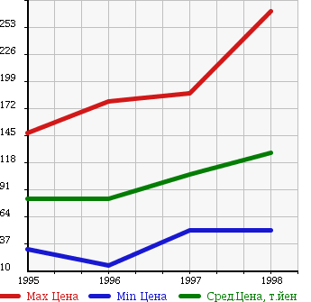 Аукционная статистика: График изменения цены MITSUBISHI Мицубиси  PAJERO JUNIOR Паджеро Джуниор  в зависимости от года выпуска