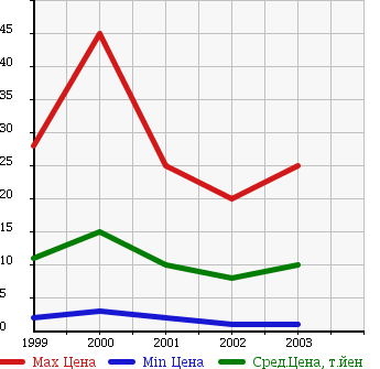 Аукционная статистика: График изменения цены SUBARU Субару  PLEO NESTA Плео Неста  в зависимости от года выпуска
