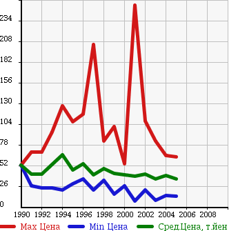 Аукционная статистика: График изменения цены NISSAN Ниссан  PRIMERA Примера  в зависимости от года выпуска