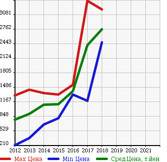 Аукционная статистика: График изменения цены TOYOTA Тойота  PRIUS PHV Приус ПХВ  в зависимости от года выпуска