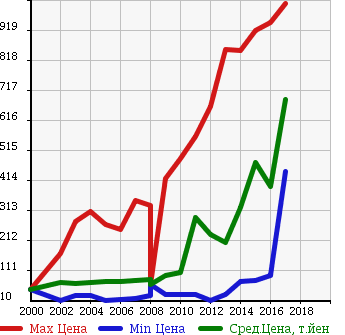 Аукционная статистика: График изменения цены TOYOTA Тойота  PROBOX VAN Пробокс Ван  в зависимости от года выпуска