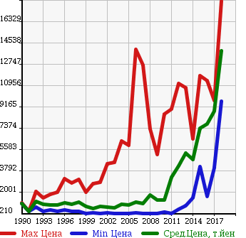 Аукционная статистика: График изменения цены HINO Хино  PROFIA Профиа  в зависимости от года выпуска