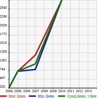 Аукционная статистика: График изменения цены LAND ROVER Ленд Ровер  RANGE ROVER VOGUE Рендж Ровер Вог  в зависимости от года выпуска