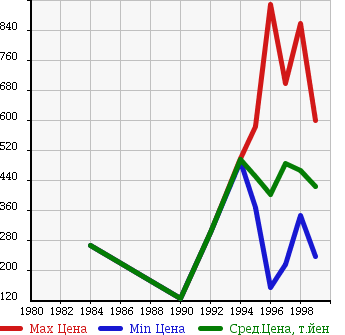 Аукционная статистика: График изменения цены HINO Хино  RANGER 2   в зависимости от года выпуска