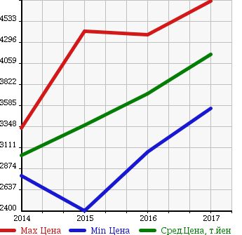 Аукционная статистика: График изменения цены LEXUS Лексус  RC NULL  в зависимости от года выпуска