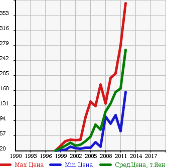 Аукционная статистика: График изменения цены VOLVO Вольво  S40 С40  в зависимости от года выпуска