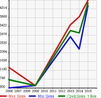 Аукционная статистика: График изменения цены AUDI Ауди  S8 С8  в зависимости от года выпуска