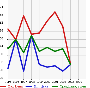 Аукционная статистика: График изменения цены HONDA Хонда  SABER Сабер  в зависимости от года выпуска