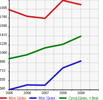 Аукционная статистика: График изменения цены LEXUS Лексус  SC Сц  в зависимости от года выпуска