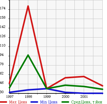 Аукционная статистика: График изменения цены CADILLAC Кадиллак  SEVILLE Севилле  в зависимости от года выпуска
