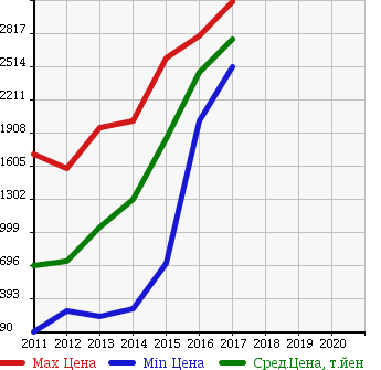 Аукционная статистика: График изменения цены VOLKSWAGEN Фольксваген  SHARAN Шаран  в зависимости от года выпуска
