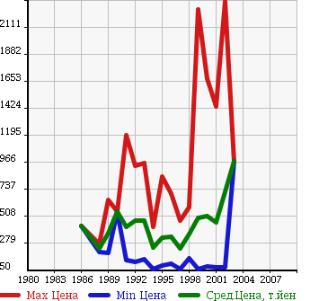 Аукционная статистика: График изменения цены NISSAN Ниссан  SILVIA Сильвия  в зависимости от года выпуска