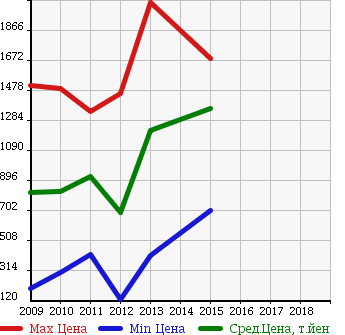 Аукционная статистика: График изменения цены NISSAN Ниссан  SKYLINE CROSSOVER Скайлайн Кроссовер  в зависимости от года выпуска