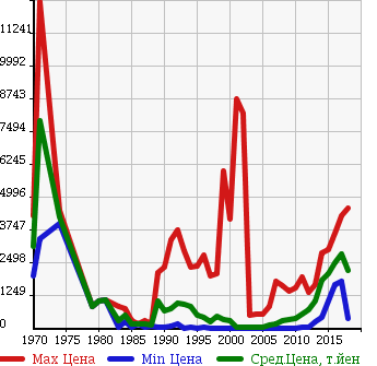 Аукционная статистика: График изменения цены NISSAN Ниссан  SKYLINE Скайлайн  в зависимости от года выпуска