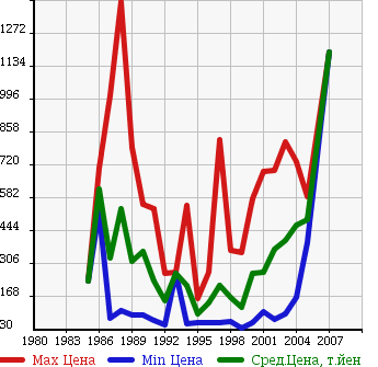 Аукционная статистика: График изменения цены TOYOTA Тойота  SOARER Соарер  в зависимости от года выпуска