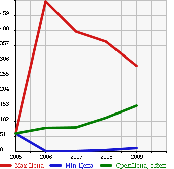 Аукционная статистика: График изменения цены DAIHATSU Дайхатсу  SONICA Соника  в зависимости от года выпуска