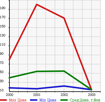 Аукционная статистика: График изменения цены TOYOTA Тойота  SPARKY Спарки  в зависимости от года выпуска
