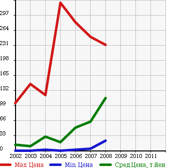 Аукционная статистика: График изменения цены MAZDA Мазда  SPIANO Спиано  в зависимости от года выпуска
