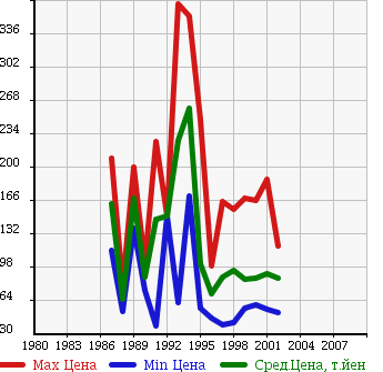 Аукционная статистика: График изменения цены TOYOTA Тойота  SPRINTER CARIB Спринтер Кариб  в зависимости от года выпуска