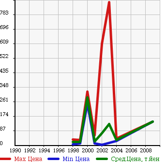 Аукционная статистика: График изменения цены DAIHATSU Дайхатсу  STORIA Стория  в зависимости от года выпуска