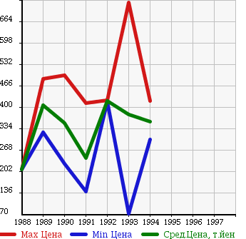 Аукционная статистика: График изменения цены NISSAN Ниссан  SUNNY TRUCK Санни Трак  в зависимости от года выпуска