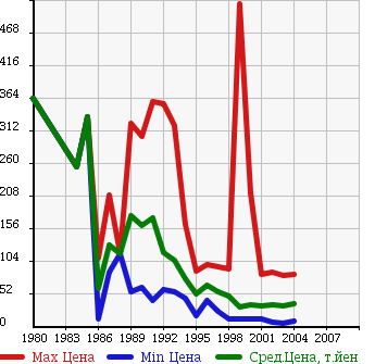 Аукционная статистика: График изменения цены NISSAN Ниссан  SUNNY Санни  в зависимости от года выпуска