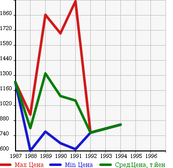 Аукционная статистика: График изменения цены HINO Хино  SUPER DOLPHIN Долфин  в зависимости от года выпуска