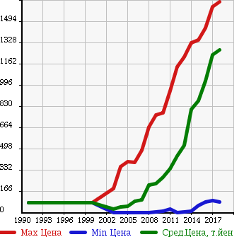 Аукционная статистика: График изменения цены DAIHATSU Дайхатсу  TANTO Танто  в зависимости от года выпуска