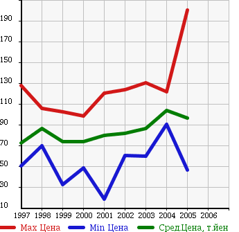 Аукционная статистика: График изменения цены DAIHATSU Дайхатсу  TERIOS Териос  в зависимости от года выпуска