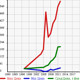 Аукционная статистика: График изменения цены NISSAN Ниссан  TIIDA Тиида  в зависимости от года выпуска