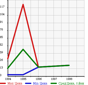 Аукционная статистика: График изменения цены HONDA Хонда  TODAY ASSOCIE Тудей Ассосие  в зависимости от года выпуска