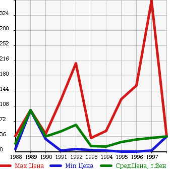 Аукционная статистика: График изменения цены HONDA Хонда  TODAY Тудей  в зависимости от года выпуска