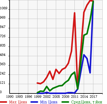 Аукционная статистика: График изменения цены MITSUBISHI Мицубиси  TOWN BOX Таун Бокс  в зависимости от года выпуска
