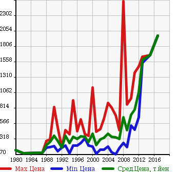 Аукционная статистика: График изменения цены TOYOTA Тойота  TOYOACE TRUCK Тойоайс Трак  в зависимости от года выпуска
