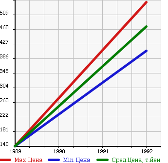 Аукционная статистика: График изменения цены MERCEDES BENZ Мерседес Бенц  TRANSPORTER Транспортер  в зависимости от года выпуска