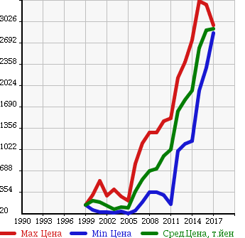 Аукционная статистика: График изменения цены AUDI Ауди  TT ТТ  в зависимости от года выпуска