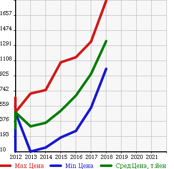 Аукционная статистика: График изменения цены VOLKSWAGEN Фольксваген  UP! Ап!  в зависимости от года выпуска