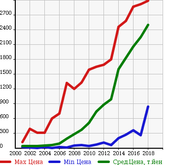 Аукционная статистика: График изменения цены TOYOTA Тойота  VOXY Вокси  в зависимости от года выпуска