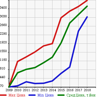 Аукционная статистика: График изменения цены BMW БМВ  X1 NULL  в зависимости от года выпуска