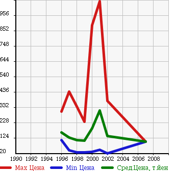 Аукционная статистика: График изменения цены BMW БМВ  Z3 ROADSTER Z3 Родстер  в зависимости от года выпуска