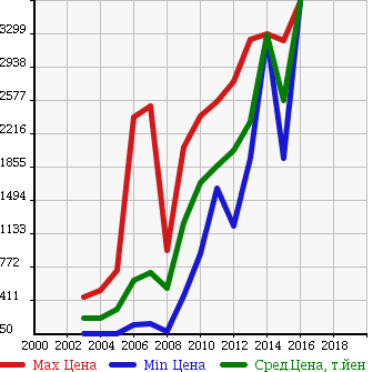 Аукционная статистика: График изменения цены BMW БМВ  Z4 NULL  в зависимости от года выпуска